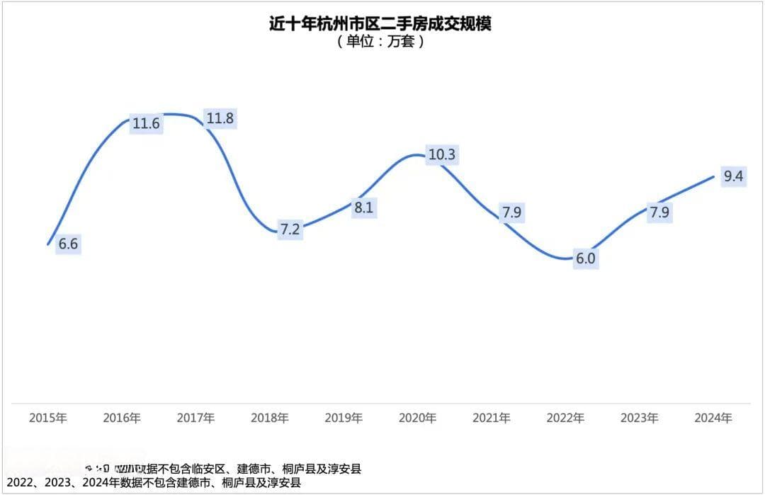 2024年杭州二手房成交9.36万套，同比增18%，首次超过新房成交量