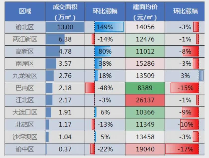 主升浪来了？上涨40%，重庆最新房价地图来了！这个区卖得最火