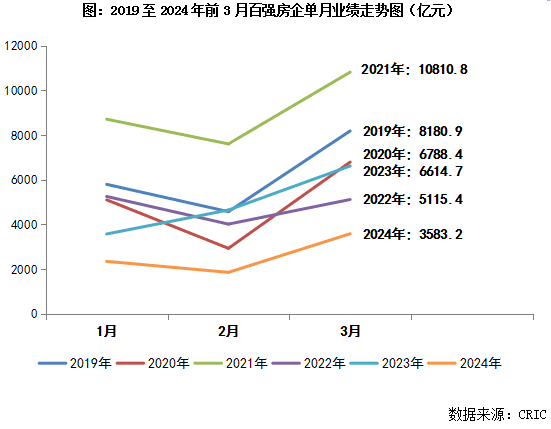 救市落空！北方第三城，收不住了！