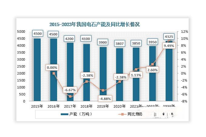 我国电石行业发展现状：产能回升 落后生产企业相继退场 下游消费结构单一