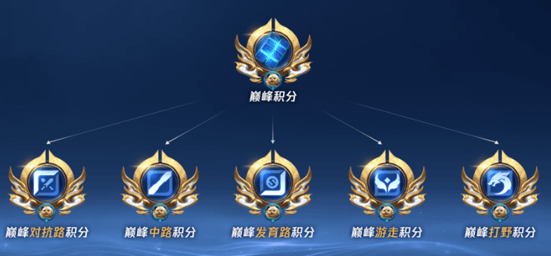 王者荣耀S39新赛季排位赛改动详解：周六成上分黄金时段