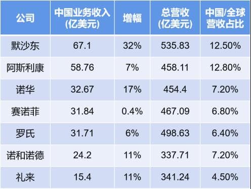 阿斯利康、默克、诺华等持续加码中国，这次为什么看中“供应链本地化”？