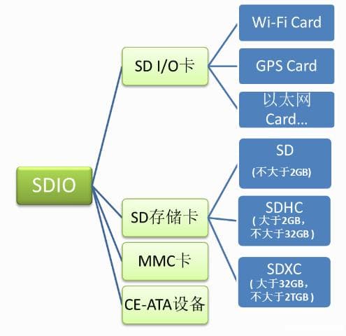 SDIO与SD卡基本概念详解