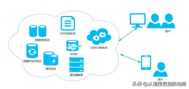 到底什么是分布式？什么是集群？它们之间有什么区别？