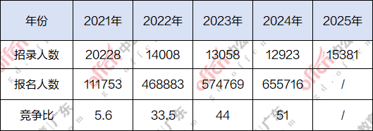 广东事业单位的测评基本能力到底考什么？