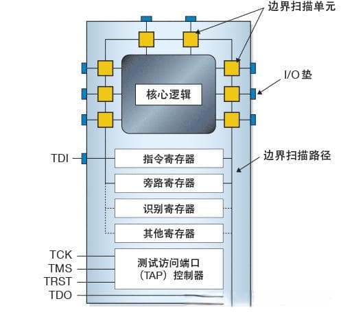 SCAN和JTAG分别是什么？它们之间有什么联系与区别？