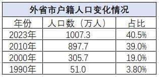 1000多万外地人都住在上海哪里