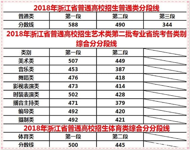 浙江高考分数线及新高考改革政策解读