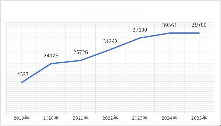 2025年国考试题出现新变化，招录人数稳定竞争或加剧