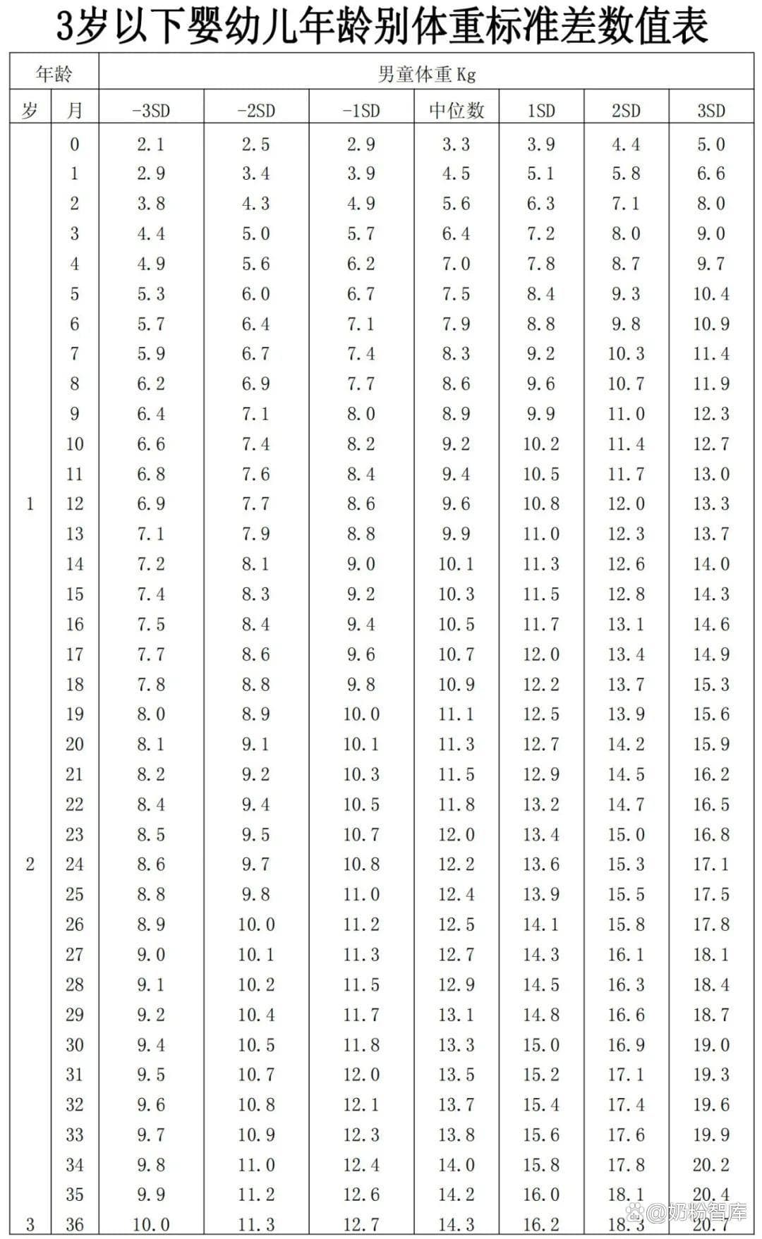宝宝身高体重达标吗？一个月长多少算正常？速查这份最新标准！