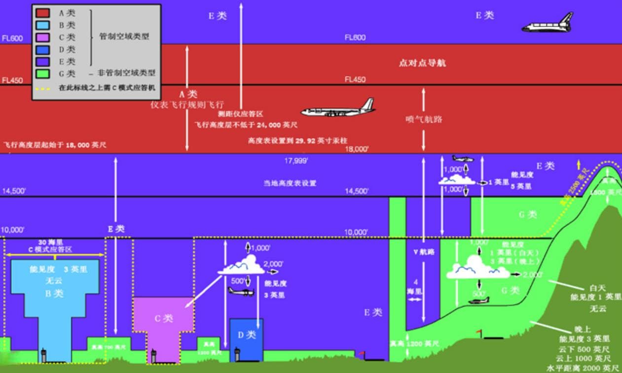 全球低空空域管理法规介绍