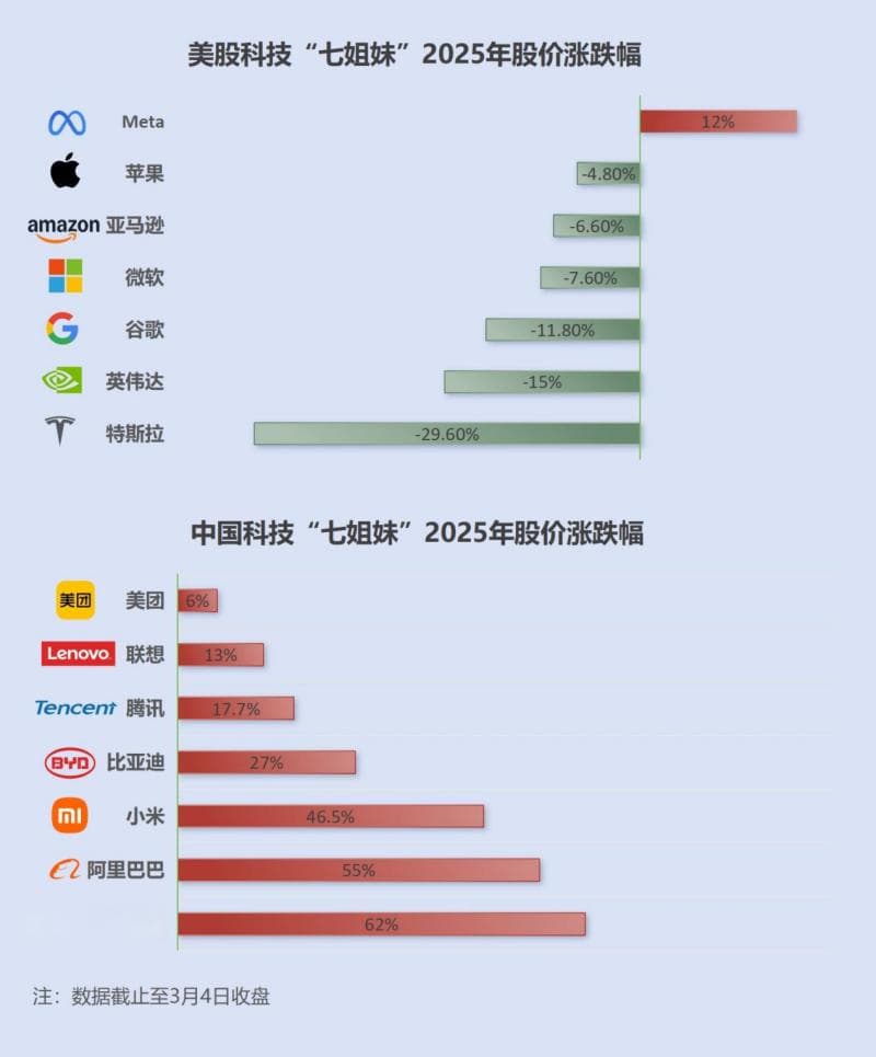 “七姐妹”让位 谁在引领科技股“东升西降”价值重估？
