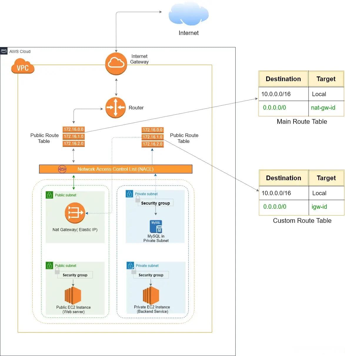 AWS VPC：概念、组件与配置详解