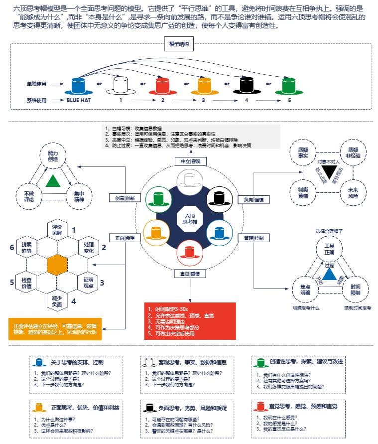 六顶思考帽思维模型：全面系统的思考工具