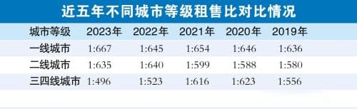 高租售比吸引力大