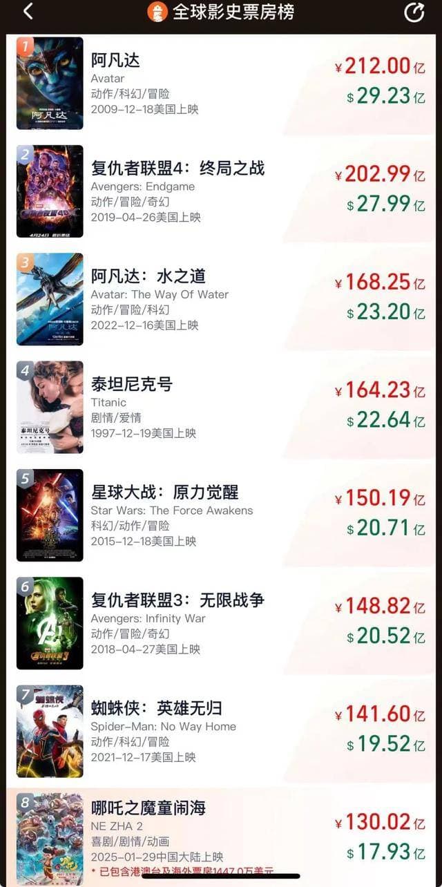 追热点｜《哪吒2》再刷纪录！有影院员工累到手肿，周边爆单藕粉卖断货……太火爆！