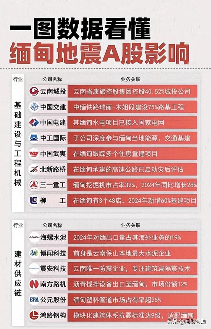 缅甸地震受灾影响，牵动A股市场刚需！（附相关概念梳理）