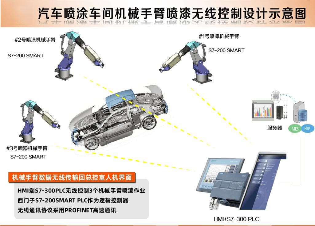 汽车喷漆车间无线控制案例：3台机械臂协同作业
