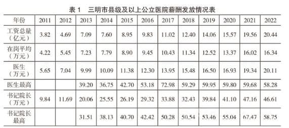 三明医改五年内全覆盖，医护年薪能涨多少？“工分制”怎么算？