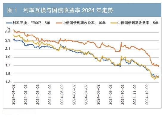 利率互换市场2024年回顾及展望