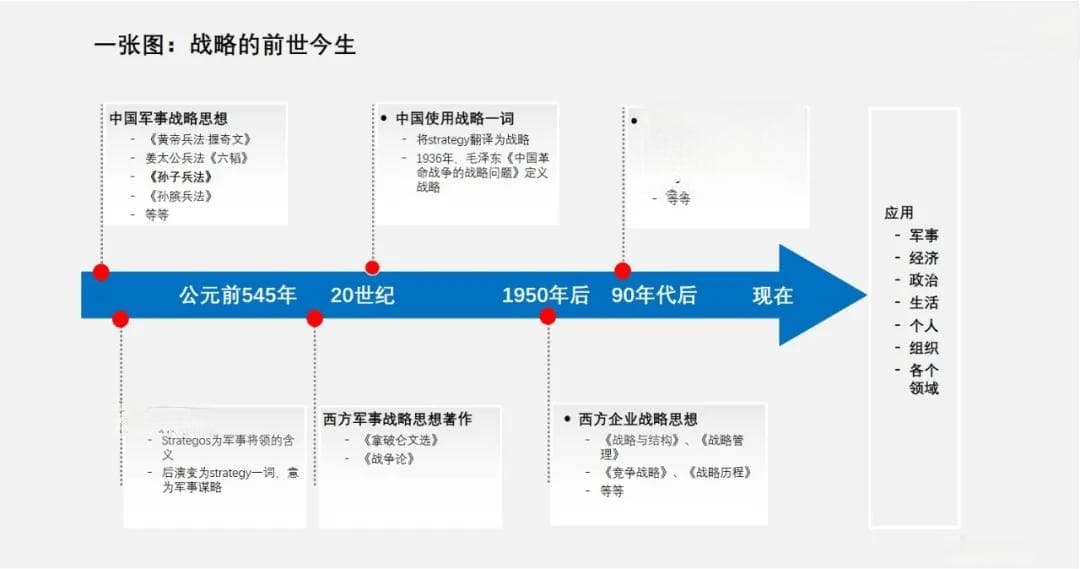 战略：从军事贵族到商业平民的演变史