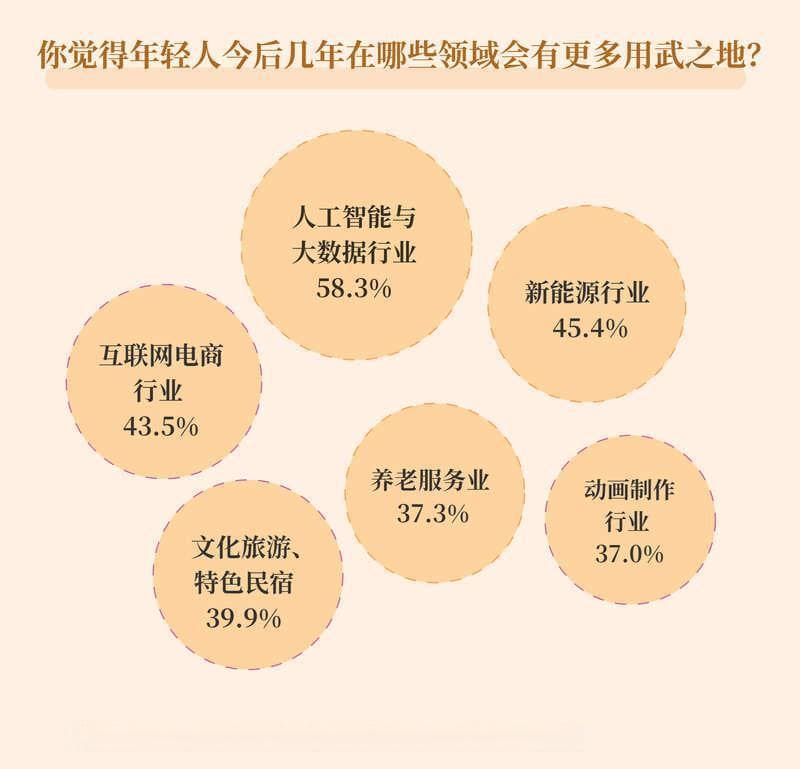 近六成受访者看好人工智能与大数据行业会给年轻人更多用武之地