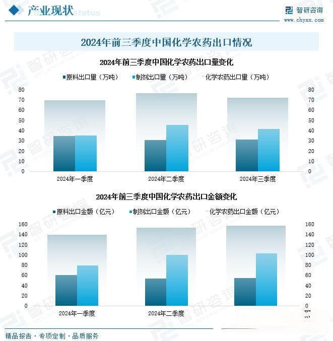 2024年中国化学农药行业深度分析：产量持续上升，出口量下降，重点企业业绩增长