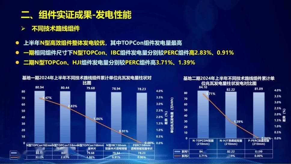 大庆光储基地实证数据更新：涉发电数据、双面组件、产品故障等维度