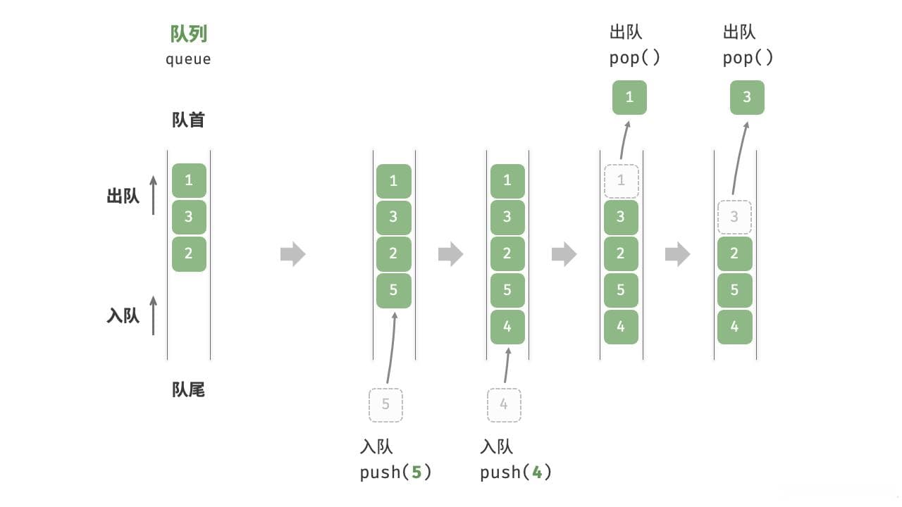 Golang队列基础及实现