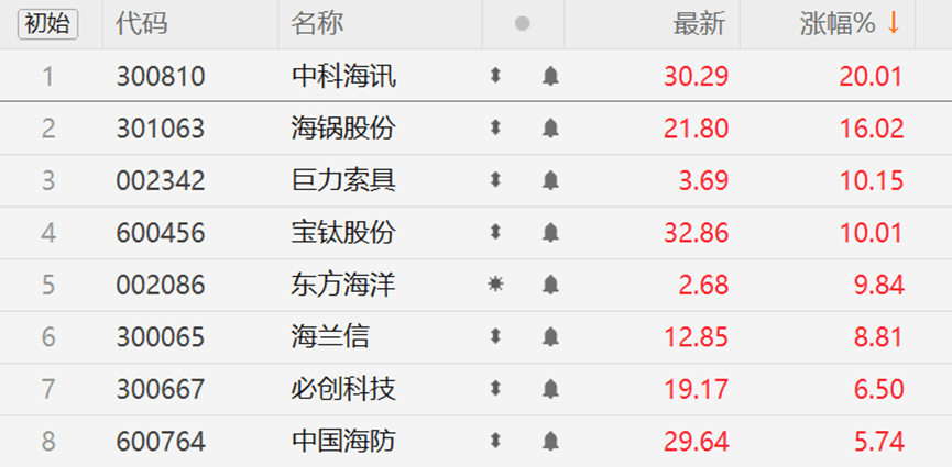 概念股集体飙升，首次现身政府工作报告的“深海科技”是什么？