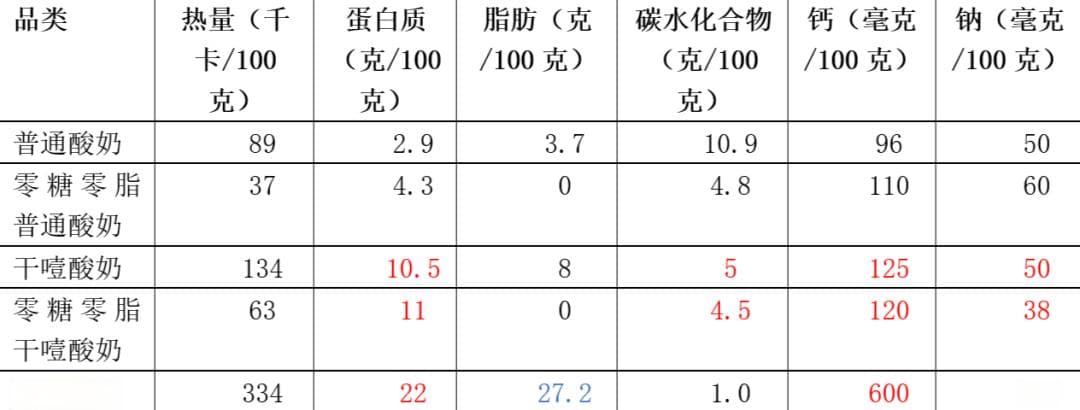 “干噎酸奶”风刮起  这两类人食用要注意