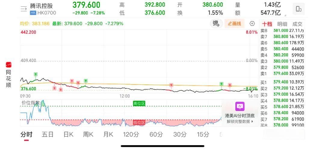 腾讯、宁王上美国清单，小米躺枪大跌10%砸出黄金坑？