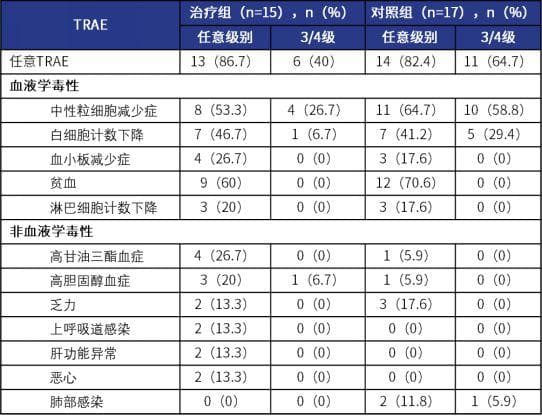 2024 WCLC最新研究：曲拉西利联合免疫化疗显著改善肺癌患者骨髓保护