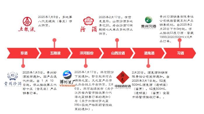 “控货保价”：名酒“狂飙”后的一次“系统调试”