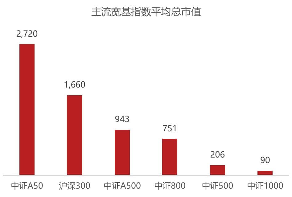 中证A500指数和中证A50指数，傻傻分不清楚？