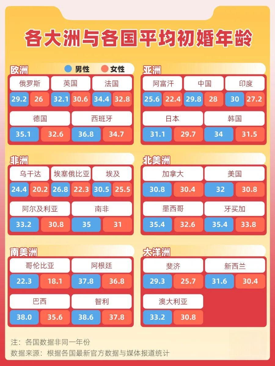 上海人初婚年龄超30岁，在全球还不算晚