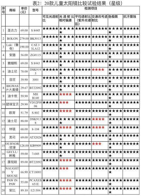浙江省消保委发布儿童太阳镜选购指南：20款产品检测结果全解析