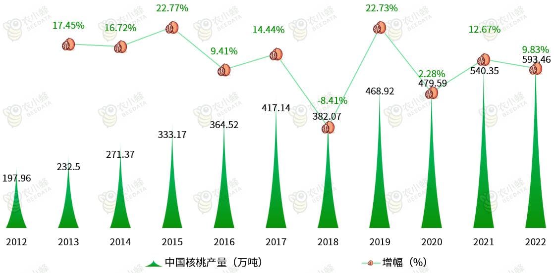 2024年中国核桃产业发展分析报告