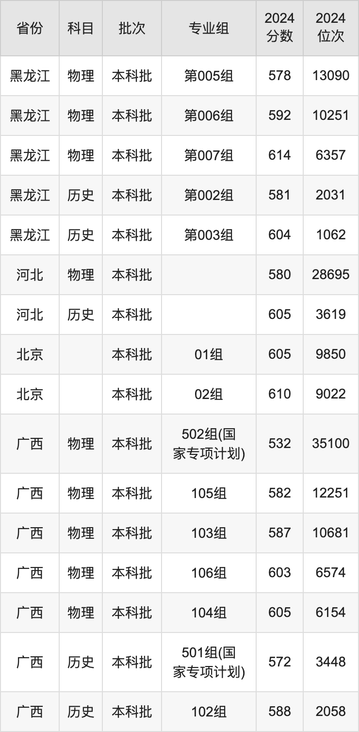 暨南大学2024年录取分数线及招生计划公布