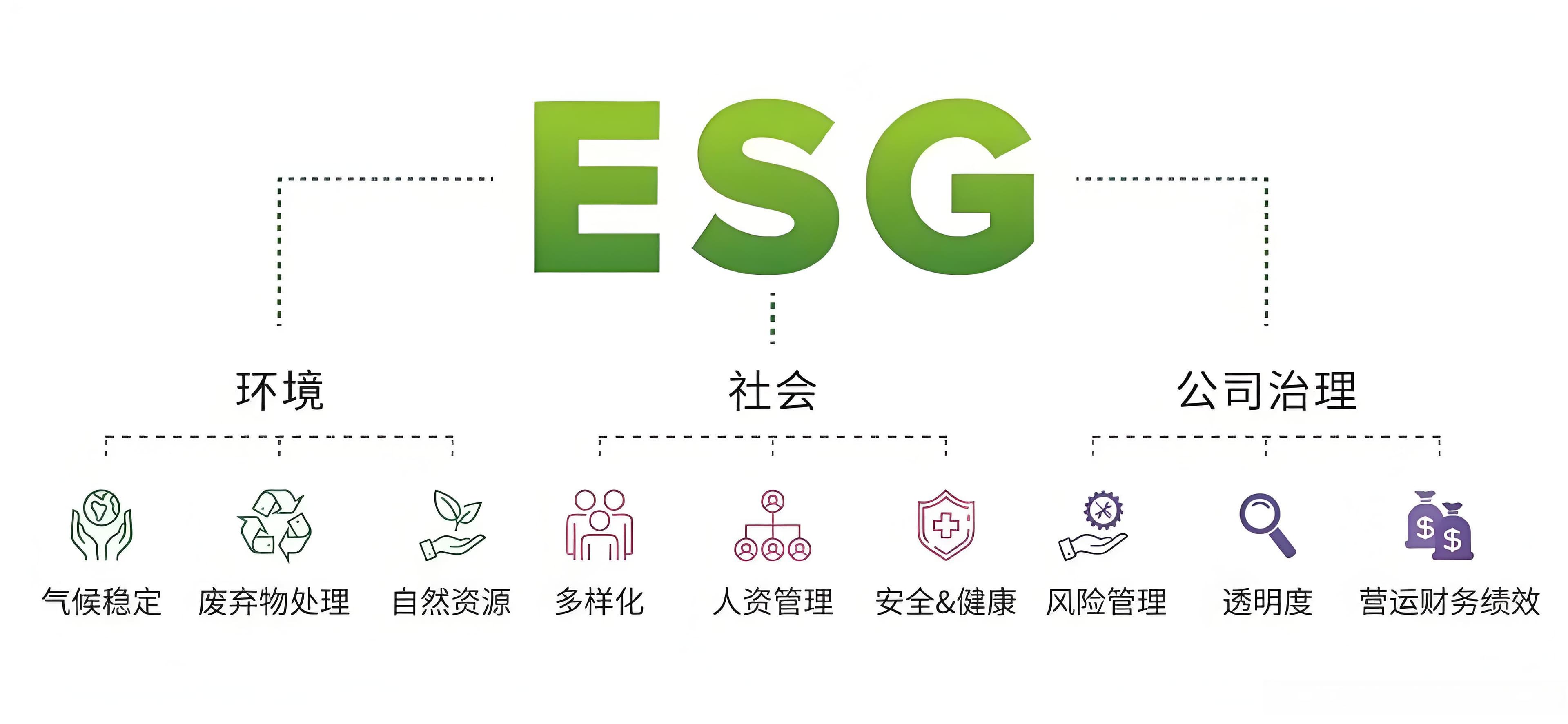 超全！ESG详解：ESG的来历、主要内容、评价体系、服务流程等