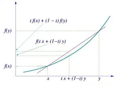 Jensen不等式与凸函数的关系：数学中的“凸性”助手
