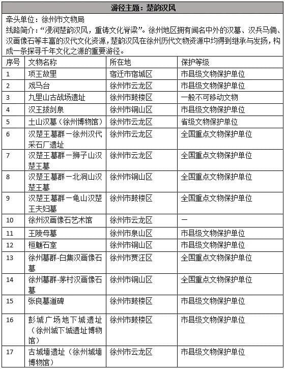 徐州16处文物点入选省级文物主题游径，展现“楚韵汉风”文化魅力