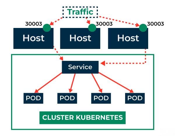 Kubernetes – NodePort 服务