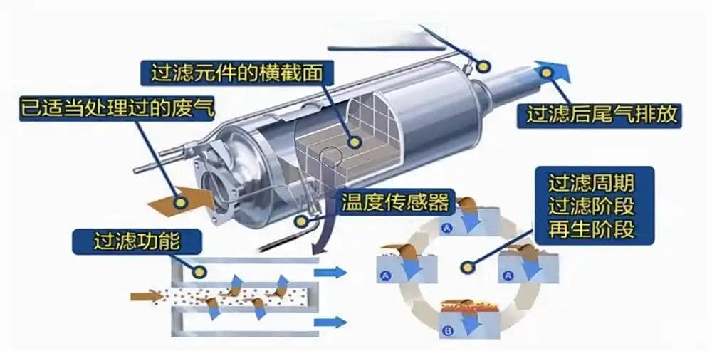 高技术的颗粒捕捉器，是如何工作的呢？了解多少？