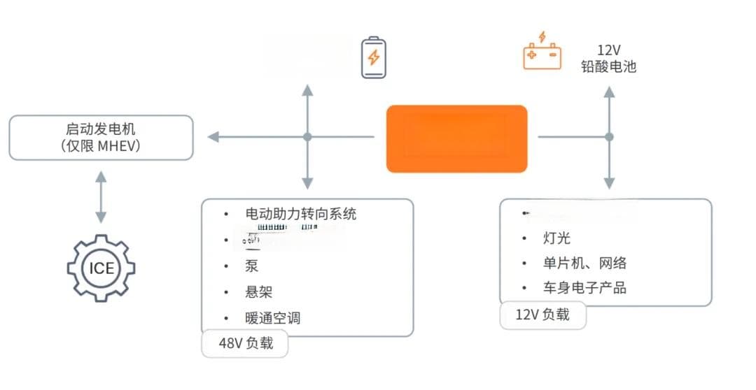 一文解讀48V-12V DC-DC 轉換器核心技術