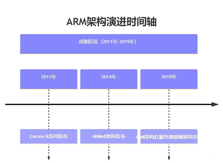 ARM 嵌入式处理器的内核与架构深度剖析(1)：从原理到应用