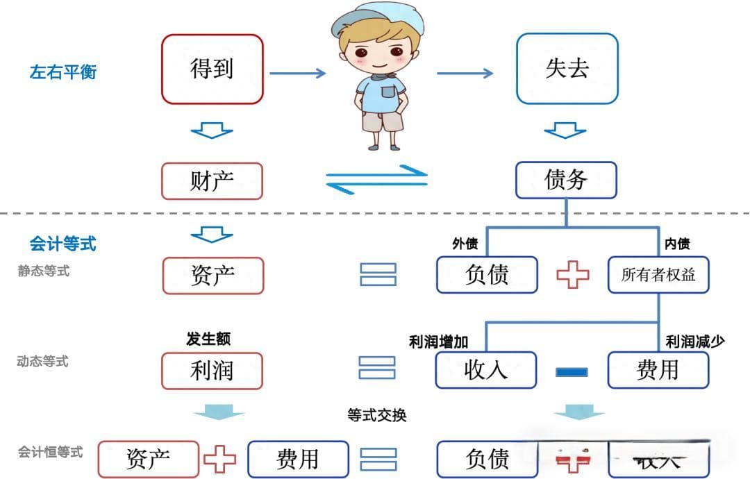 支付进阶必备，借贷记账