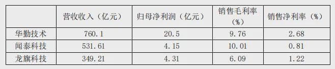 闻泰出售、华勤并购，手机代工巨头们各自“寻路”