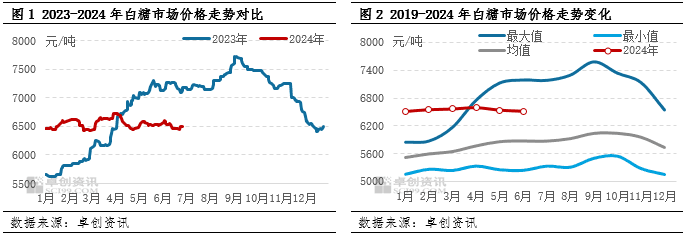 白糖半年度总结：上半年走势偏震荡 下半年下跌概率增大
