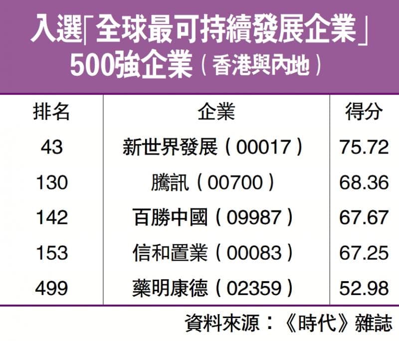 全球可持续发展500强 新世界位列43